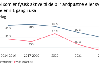 Andel som er fysisk aktive til de blir andpustne eller svette oftere enn 1 gang i uka