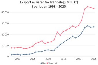 Vareeksport fra Trøndelag 1998-2025. Totalt og fisk.