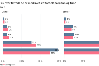 Tilfreds med livet, trinn og kjønn