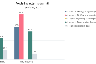 Fordeling etter spørsmål
