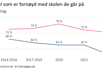 Andel fornøyd med skolen de går på