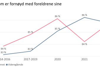 Andel som er fornøyd med foreldrene sine