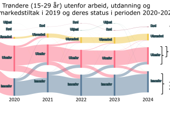 Trøndere (15-29 år) utenfor arbeid, utdanning og arbeidsmarkedstiltak i 2019 og deres status i perioden 2020-2024
