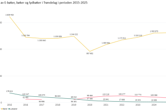 Utlån av E-bøker, bøker og lydbøker