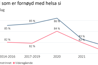 Andel som er fornøyd med helsa si