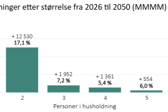Endring i husholdninger etter størrelse fra 2026 til 2050 i Trøndelag 