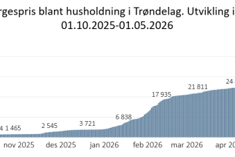Antall husholdninger med Norgespris 1.10.2025-1.5.2026