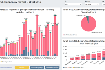 Akvakultur _ Trøndelag i tall -tap og svinn