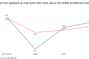 Andel som har opplevd så mye press at de har hatt problemer med å takle det