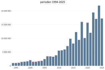 Salg av slaktet matfisk fra akvakultur i Trøndelag, målt i verdi (1000 kroner), i perioden  1994-2025