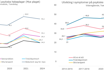Utvikling i symptomer på psykiske helseplager (mye plaget)
