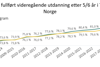 Andel elever fullført videregående utdanning etter 5/& år i Trøndelag og Norge