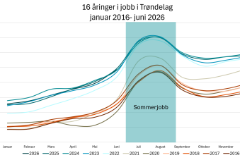 16 åringer i jobb i Trøndelag  januar 2016- juni 2026.