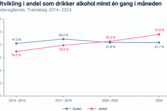kjønnsforskjeller i andel som drikker alkohol minst en gang i måneden