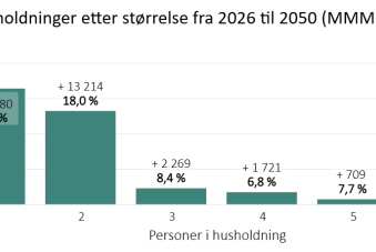 Endring i husholdninger etter størrelse fra 2026 til 2050 i Trøndelag