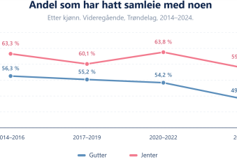 Utvikling i andel som har hatt samleie med noen, videregående