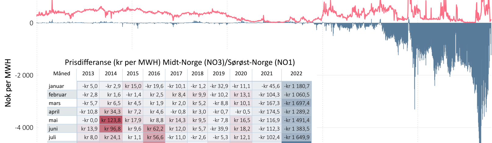 Kraftpris Midt-Norge og prisdiferanse Midt-Norge og Sørøst-Norge