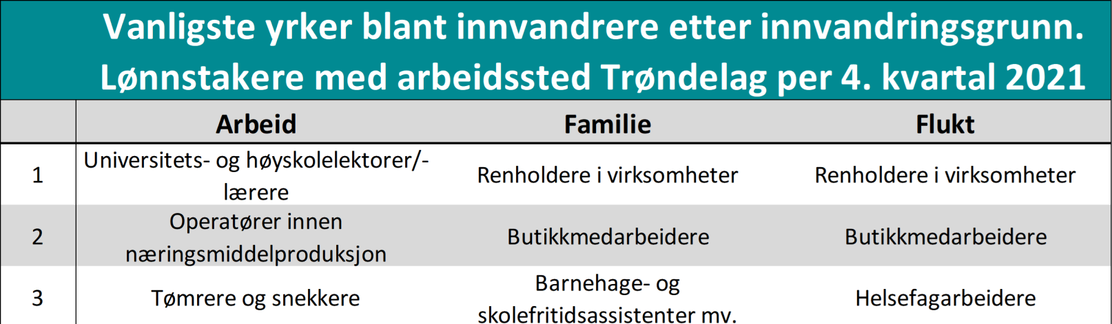 Vanligste yrker blant innvandrere etter innvandringsgrunn. Lønnstakere med arbeidssted Trøndelag per 4. kvartal 2021