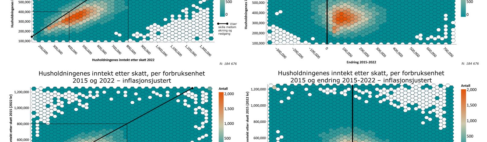 Hexbin. Husholdningsinntekt i Trøndelag 2015-2022. Nominelt og inflasjonsjustert.