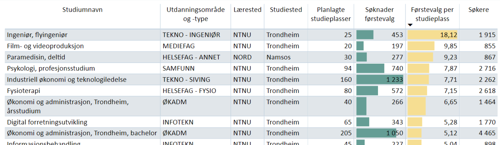 Søkere per studium sortert etter flest førstevalgsøkere per plass