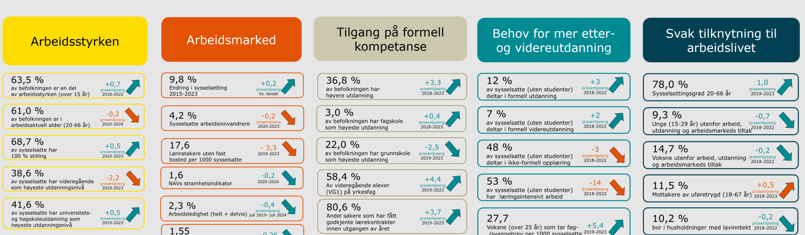 Kompetanseindikatorer Trøndelag 2024