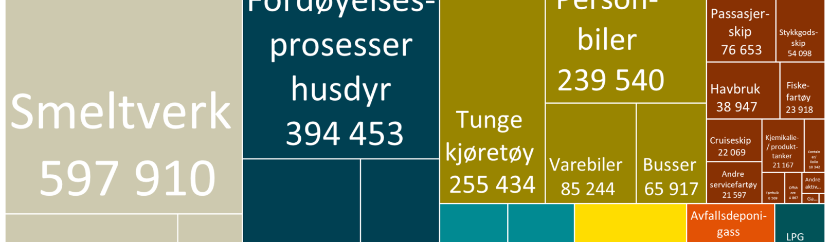 Klimagassutslipp (tonn CO2-ekv) i Trøndelag 2023 - Detaljert inndeling