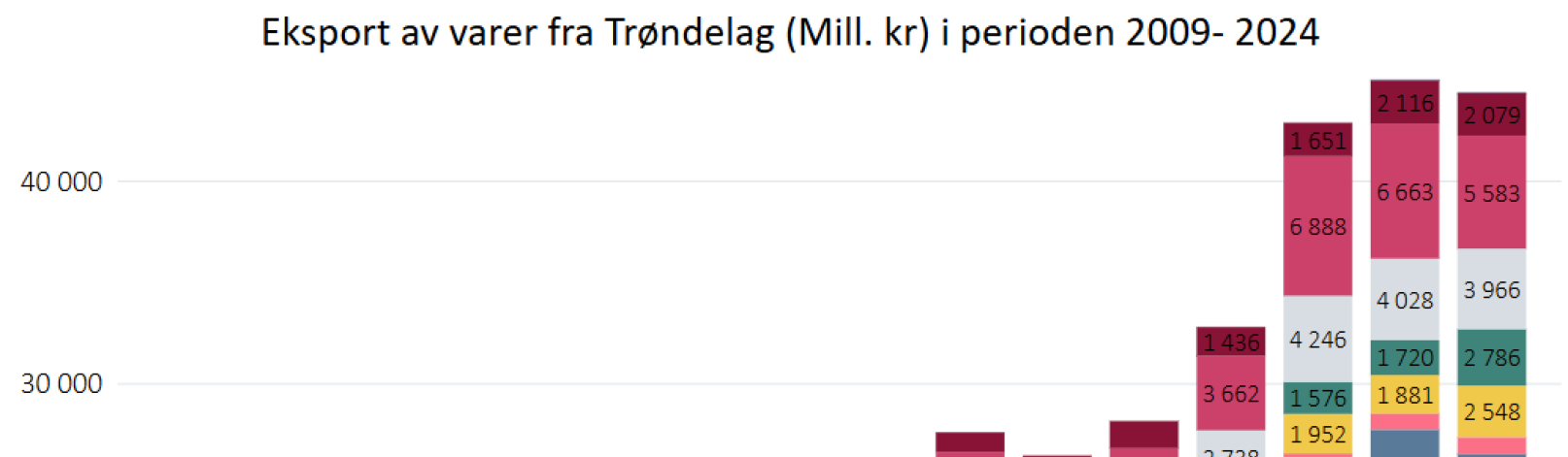 Vareeksport fra Trøndelag 2009-2024, etter varetype