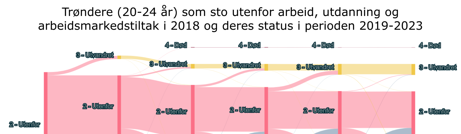 Trøndere (20-24 år) som sto utenfor arbeid, utdanning og arbeidsmarkedstiltak i 2018 og deres status i perioden 2019-2023