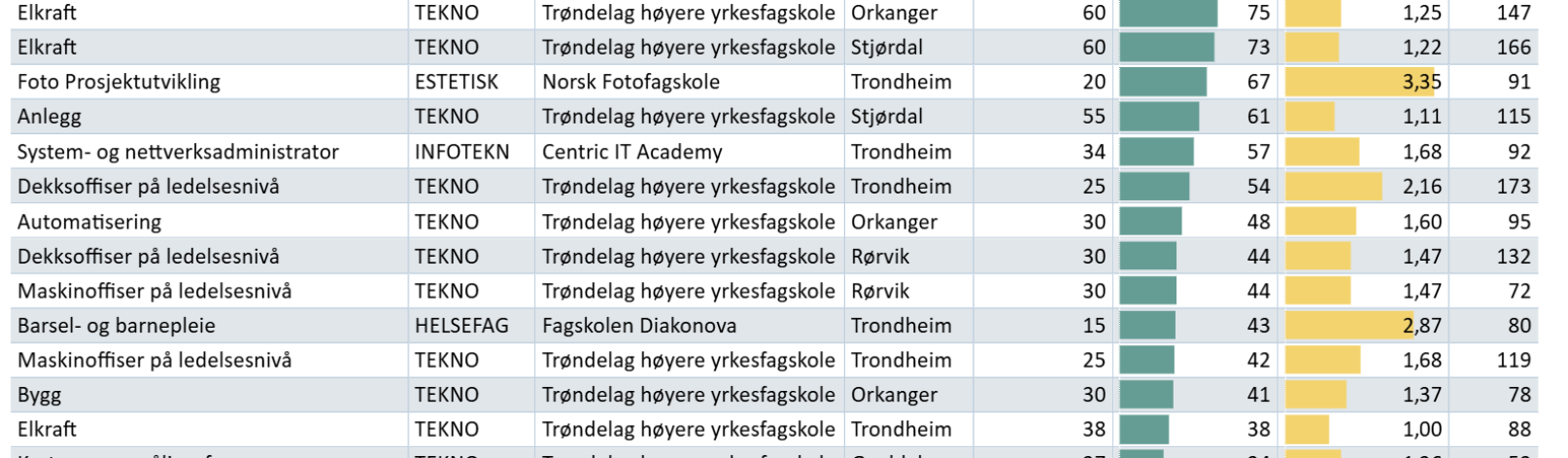 Søkere per studium til høyere yrkesfaglig utdanning i 2025