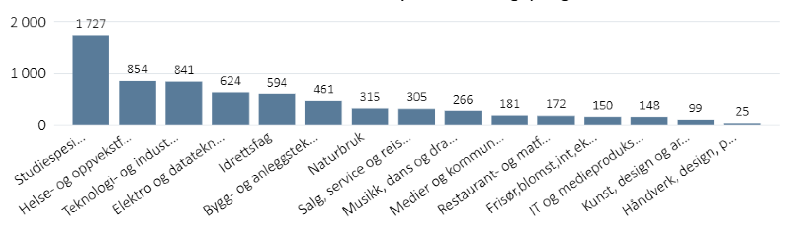 1. ønske søkere til VG1 fordelt på utdanningsprogram i 2025
