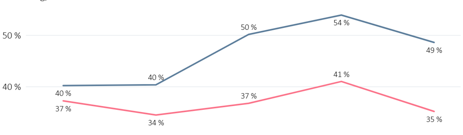 Andel som bruker mer enn 2 timer daglig på dataspill/TV-spill