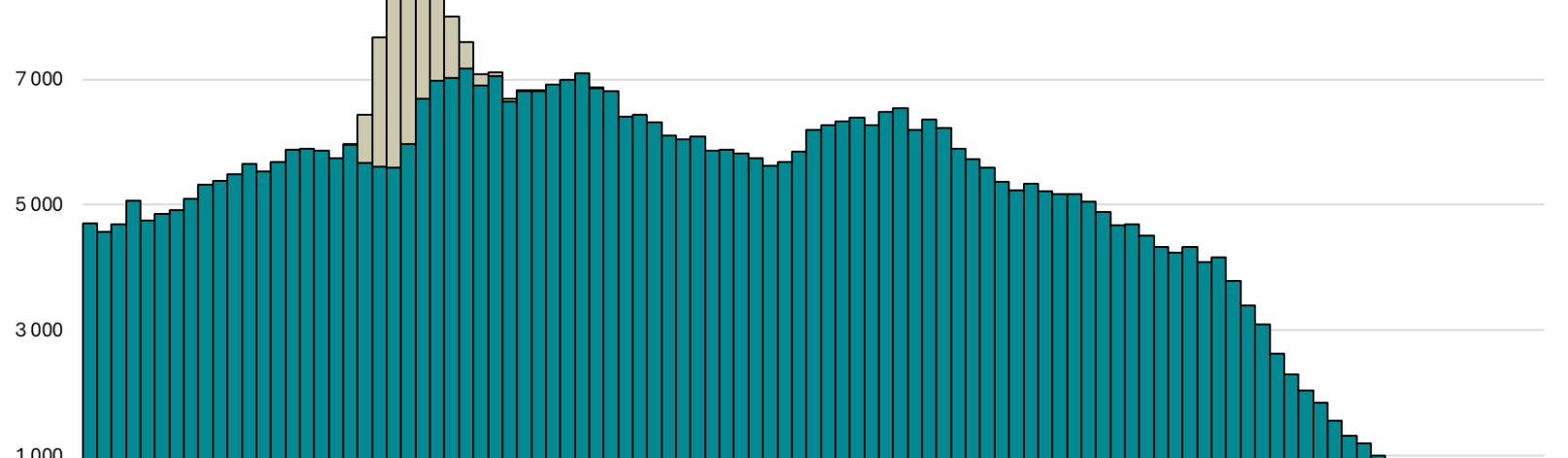 Faktisk og formelt bosatt i Trøndelag per 1.1.2025 fordelt etter alder