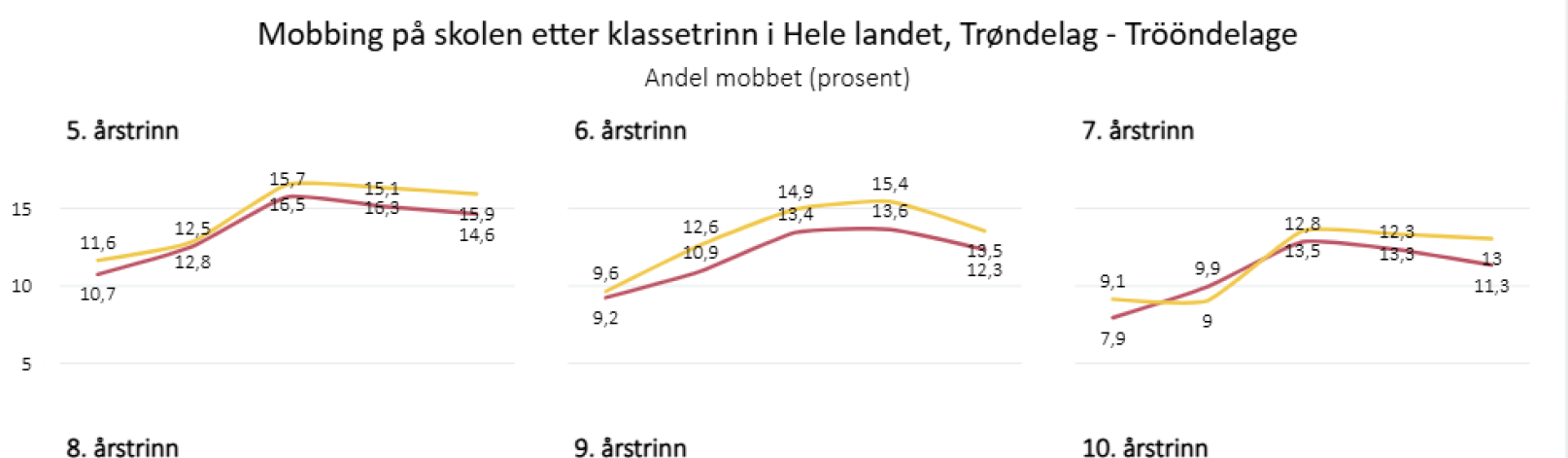 Mobbing på skolen etter klassetrinn i Hele landet og Trøndelag siste fem skoleår