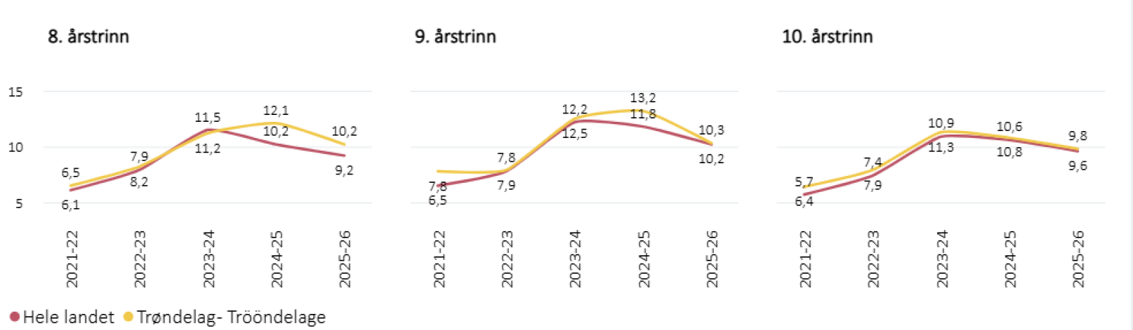 Mobbing på skolen etter klassetrinn i Hele landet og Trøndelag siste fem skoleår