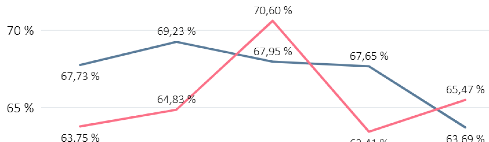 Andel som er fornøyd med lokalmiljøet der de bor