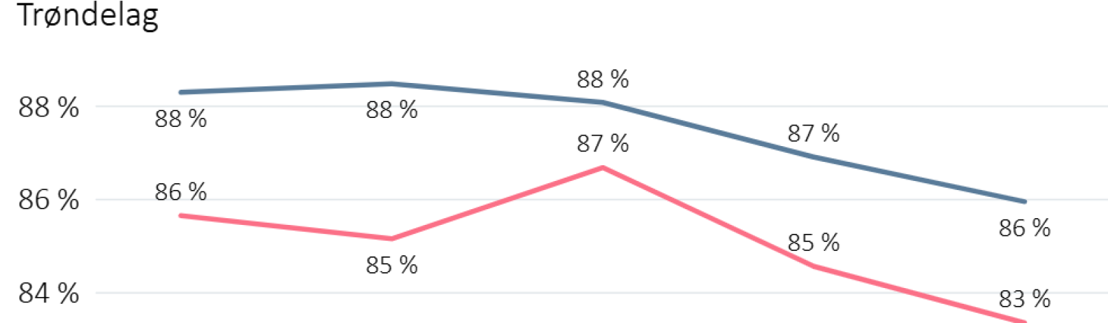 Andel som er fysisk aktive til de blir andpustne eller svette oftere enn 1 gang i uka