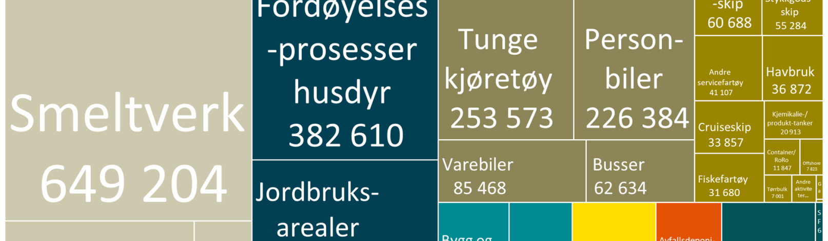 Klimagassutslipp (tonn CO2-ekv) i Trøndelag 2024 - Detaljert inndeling