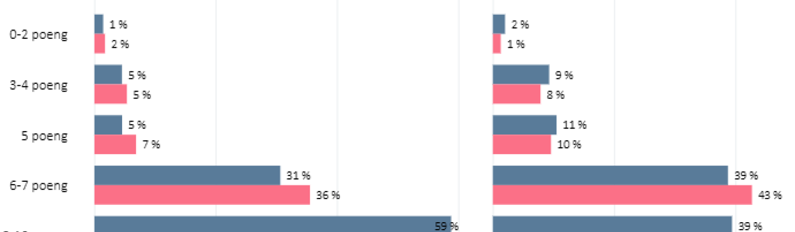 Tilfreds med livet, trinn og kjønn