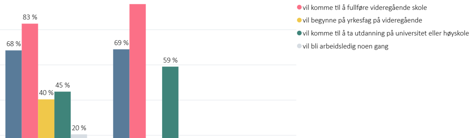 Fordeling etter spørsmål