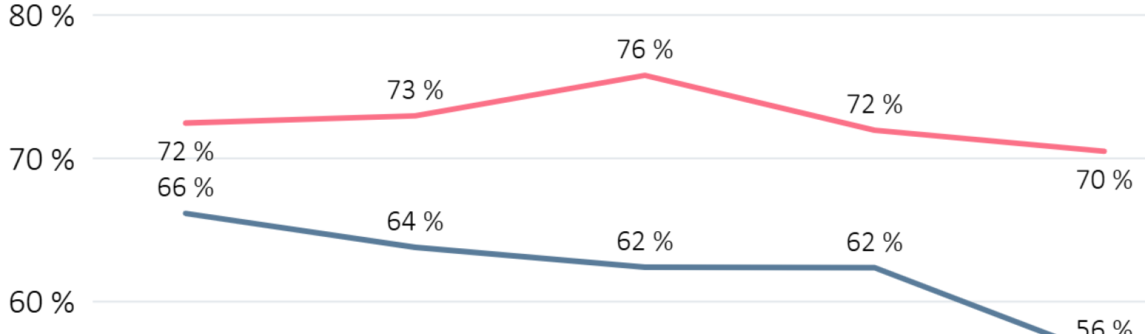 Andel fornøyd med skolen de går på