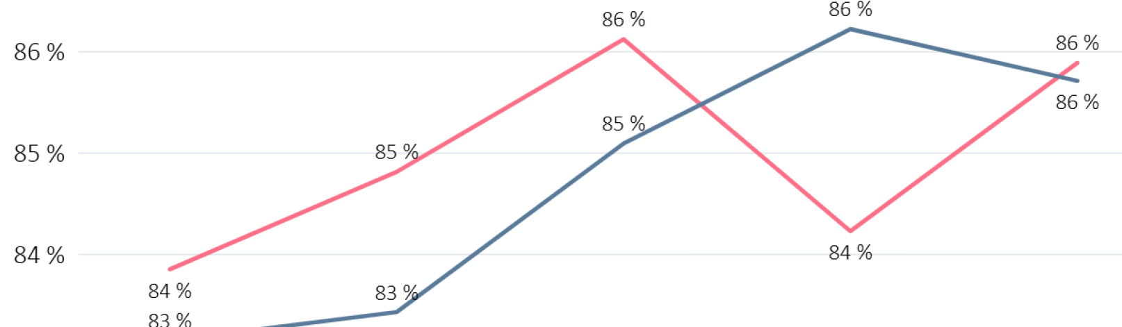 Andel som er fornøyd med foreldrene sine