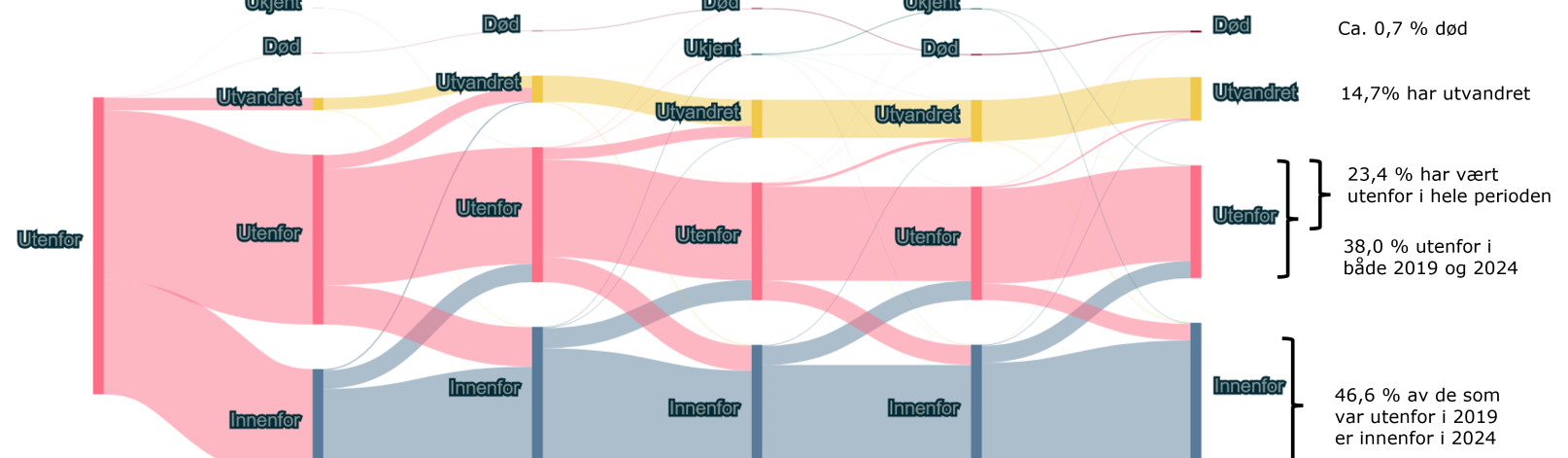 Trøndere (15-29 år) utenfor arbeid, utdanning og arbeidsmarkedstiltak i 2019 og deres status i perioden 2020-2024