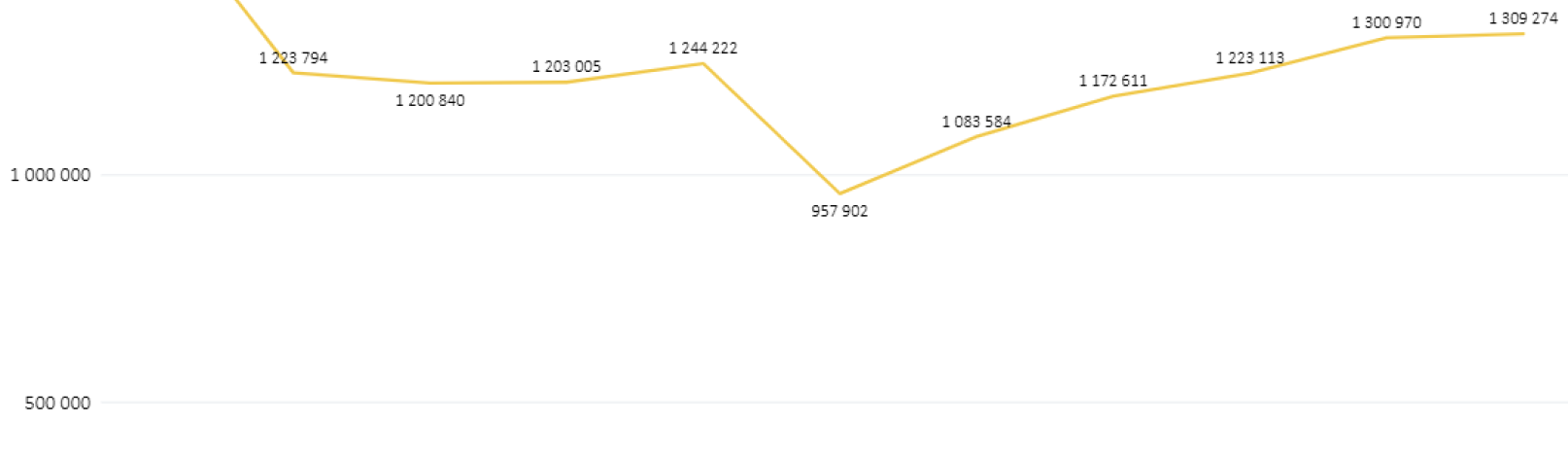 Utlån av E-bøker, bøker og lydbøker