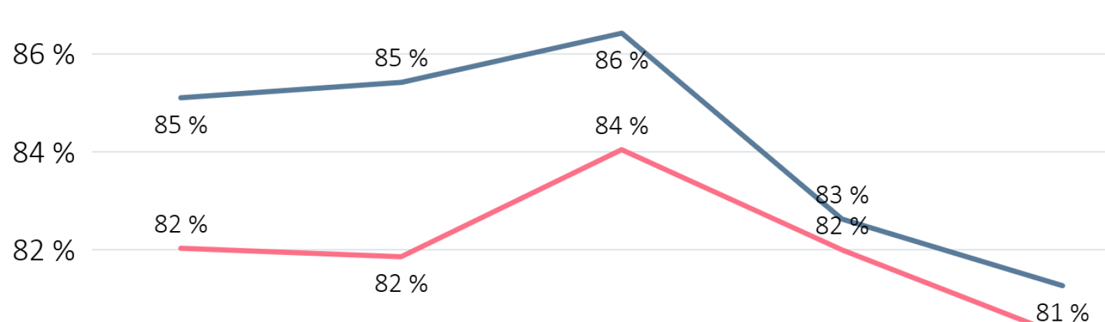 Andel som er fornøyd med helsa si