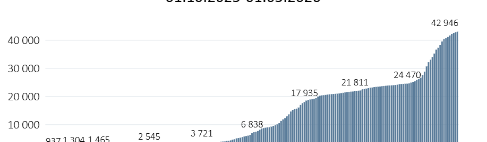 Antall husholdninger med Norgespris 1.10.2025-1.5.2026