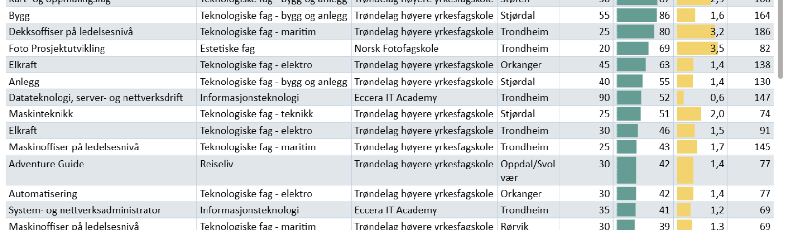 Søkere per studium til høyere yrkesfaglig utdanning i Trøndelag i 2026