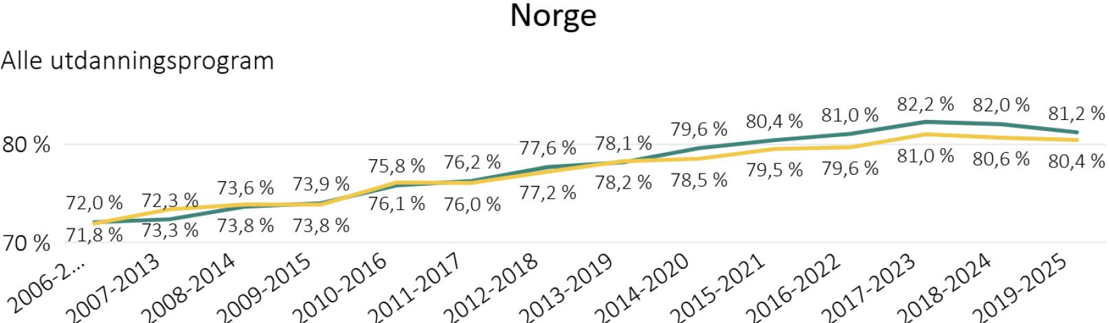 Andel elever fullført videregående utdanning etter 5/& år i Trøndelag og Norge