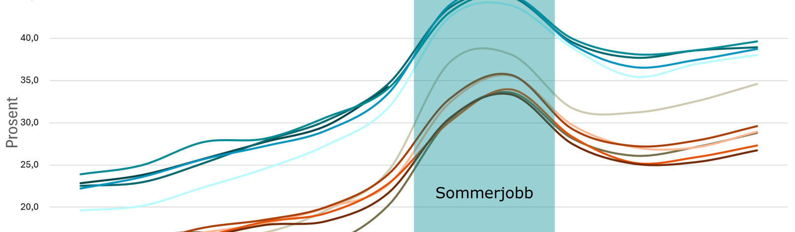 16 åringer i jobb i Trøndelag  januar 2016- juni 2026.
