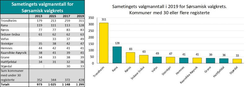 Sametingets valgmanntall 2019. Sørsamisk krets