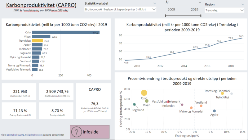 Karbonproduktivitet (CAPRO) | Trøndelag i tall